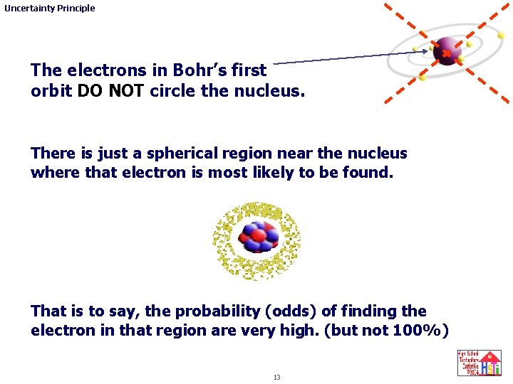 Uncertainty Principle The electrons in Bohr’s first orbit DO NOT circle the nucleus. There