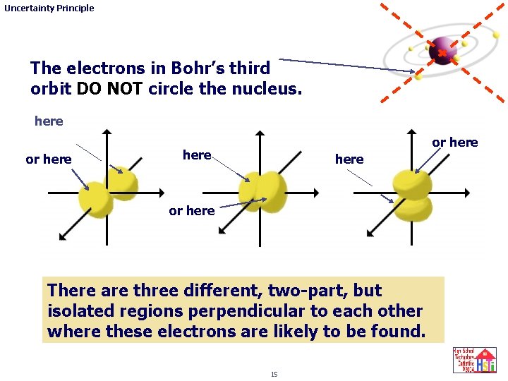 Uncertainty Principle The electrons in Bohr’s third orbit DO NOT circle the nucleus. here