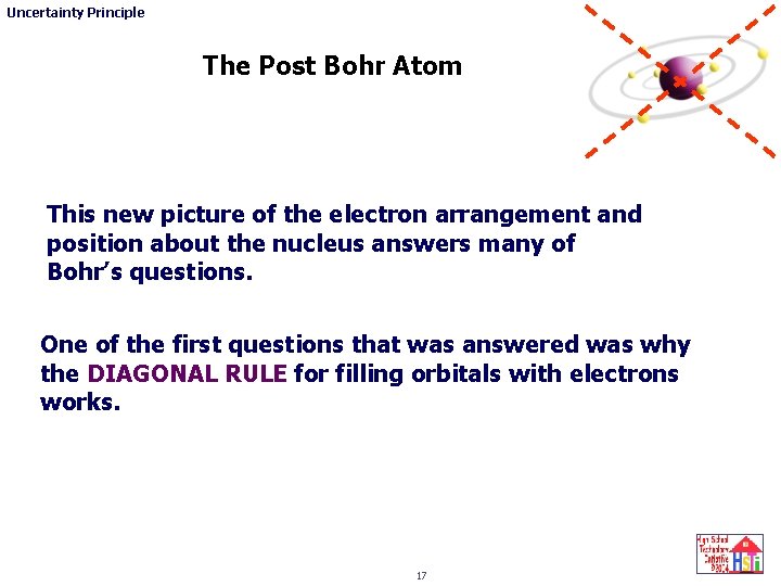 Uncertainty Principle The Post Bohr Atom This new picture of the electron arrangement and