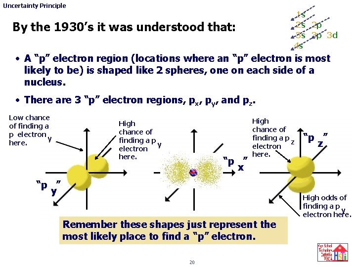 Uncertainty Principle 1 s 2 s 2 p 3 s 3 p 3 d