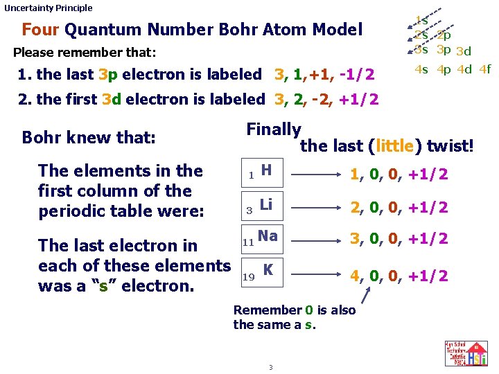 Uncertainty Principle Four Quantum Number Bohr Atom Model Please remember that: 1. the last