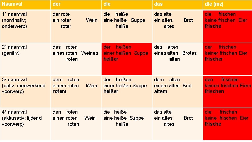 Naamval der die das die (mz) 1 e naamval (nominativ; onderwerp) der rote ein