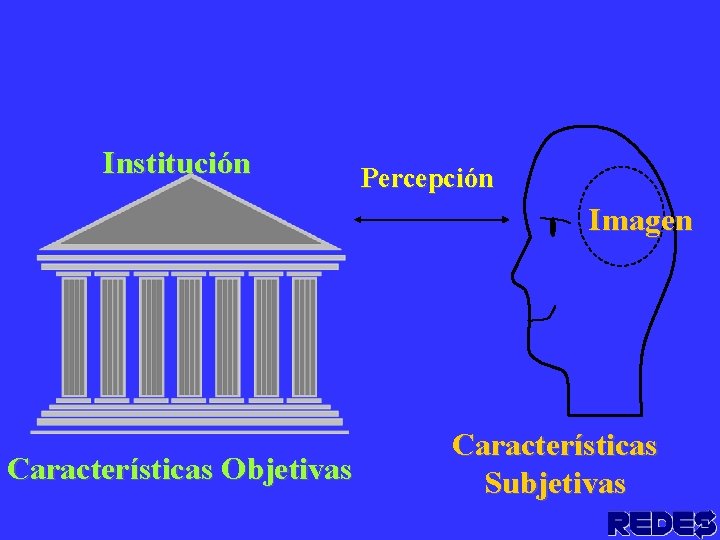 Institución Percepción Imagen Características Objetivas Características Subjetivas 