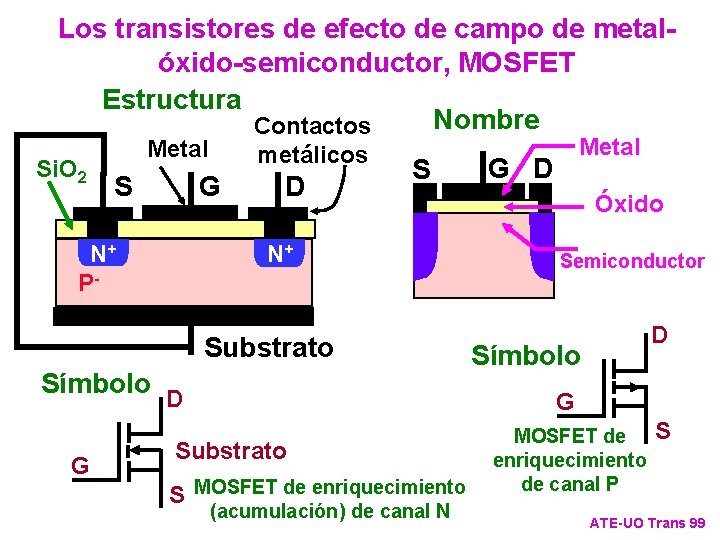 Los transistores de efecto de campo de metalóxido-semiconductor, MOSFET Estructura Nombre Contactos Si. O