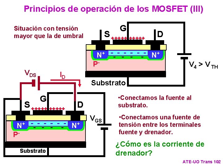 Principios de operación de los MOSFET (III) G Situación con tensión mayor que la