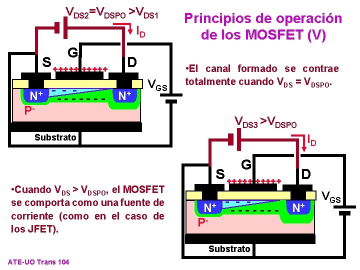 VDS 2=VDSPO >VDS 1 ID G S +++++ N+ P- - - ------- D