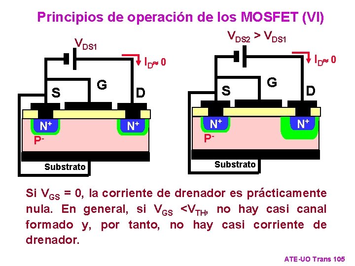 Principios de operación de los MOSFET (VI) VDS 2 > VDS 1 ID» 0