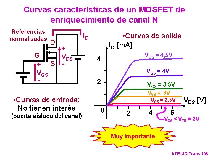 Curvas características de un MOSFET de enriquecimiento de canal N Referencias normalizadas G +