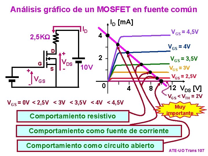 Análisis gráfico de un MOSFET en fuente común ID 2, 5 KW D +