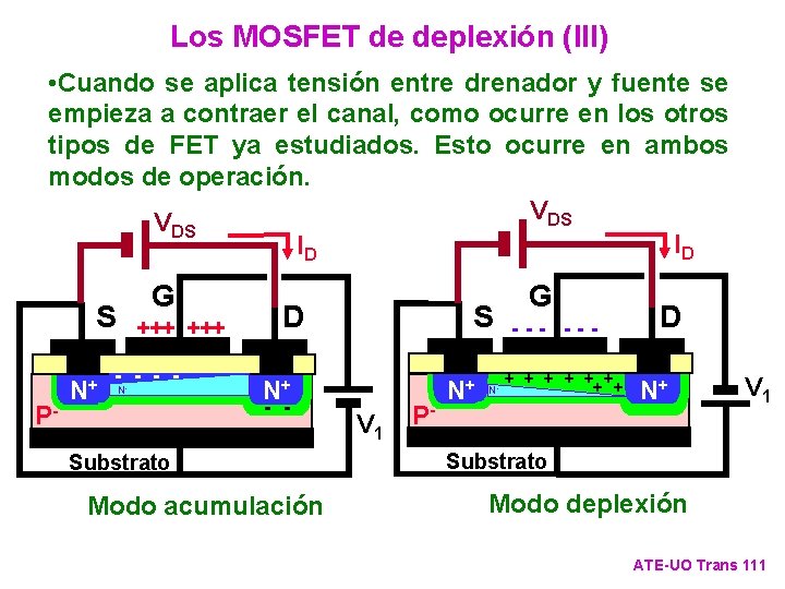 Los MOSFET de deplexión (III) • Cuando se aplica tensión entre drenador y fuente