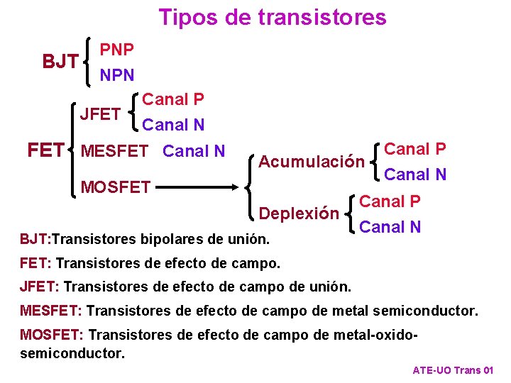 Tipos de transistores BJT PNP NPN JFET Canal P Canal N FET MESFET Canal