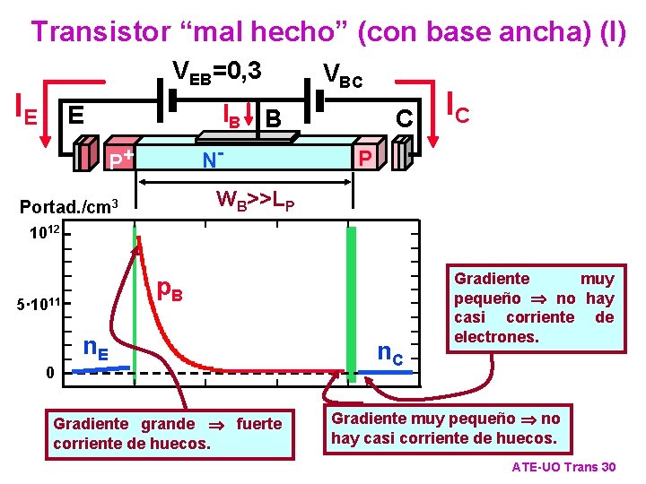 Transistor “mal hecho” (con base ancha) (I) VEB=0, 3 IE VBC IB B E