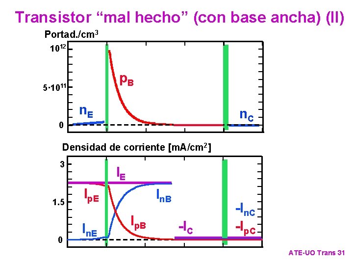 Transistor “mal hecho” (con base ancha) (II) Portad. /cm 3 1012 p. B 5·