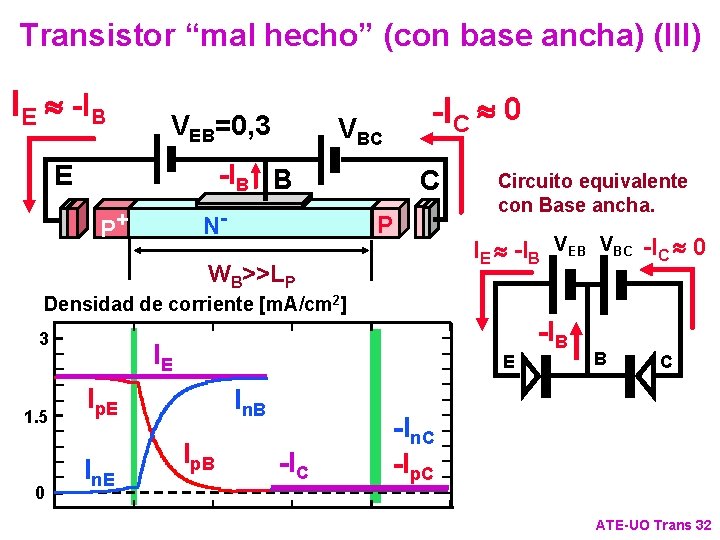 Transistor “mal hecho” (con base ancha) (III) IE » -IB VEB=0, 3 -IC »