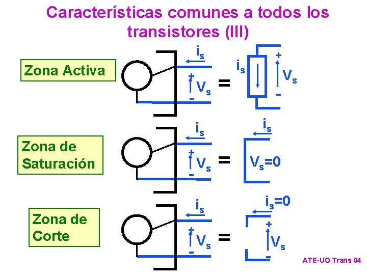 Características comunes a todos los transistores (III) is Zona Activa + - Vs =