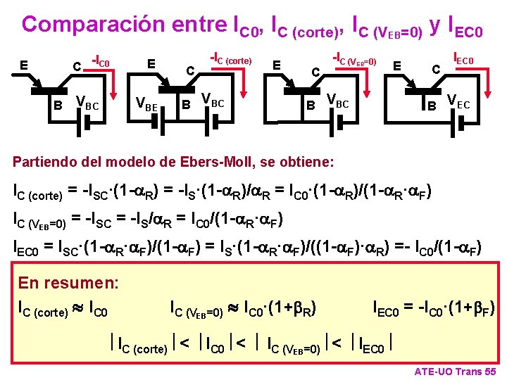 Comparación entre IC 0, IC (corte), IC (VEB=0) y IEC 0 E C B