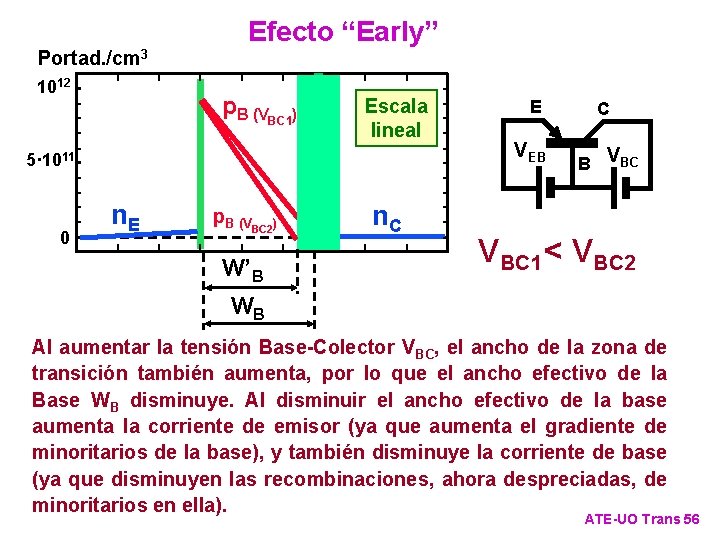 Portad. /cm 3 1012 Efecto “Early” p. B (VBC 1) Escala lineal 5· 1011