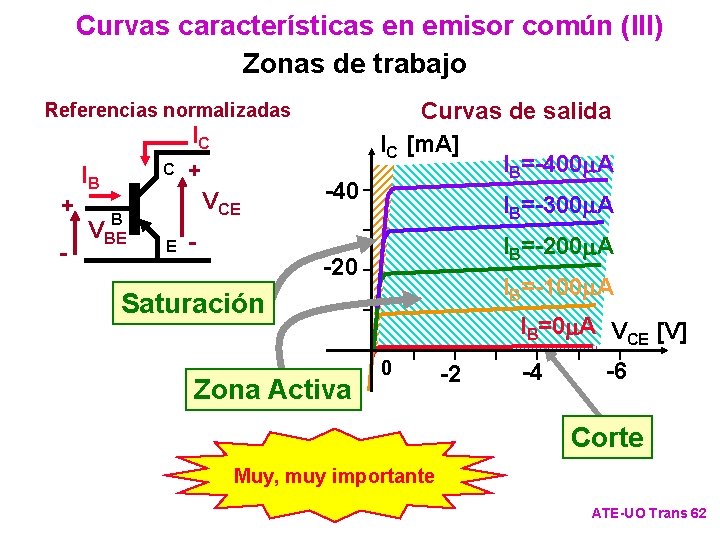 Curvas características en emisor común (III) Zonas de trabajo Referencias normalizadas IC + -