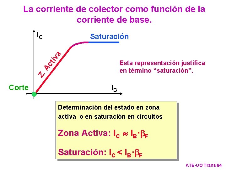 La corriente de colector como función de la corriente de base. IC tiv a