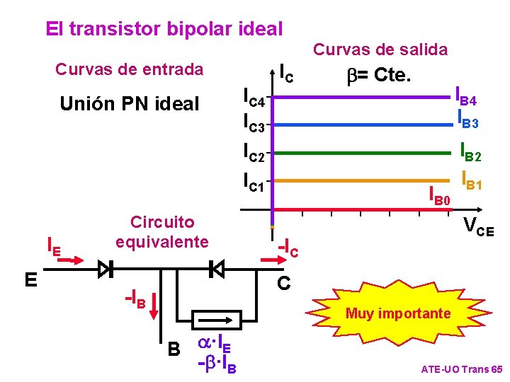 El transistor bipolar ideal Curvas de entrada Unión PN ideal IC 4 IC 3