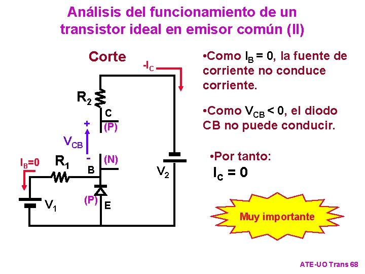 Análisis del funcionamiento de un transistor ideal en emisor común (II) Corte • Como