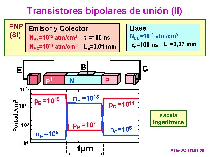 Transistores bipolares de unión (II) PNP Emisor y Colector (Si) N =1015 atm/cm 3