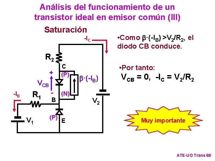 Análisis del funcionamiento de un transistor ideal en emisor común (III) Saturación • Como