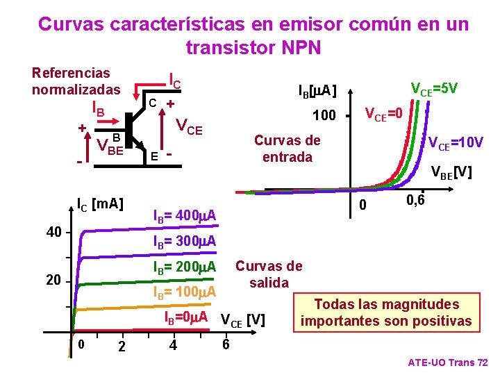 Curvas características en emisor común en un transistor NPN IB + - B VBE