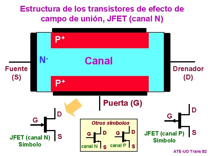 Estructura de los transistores de efecto de campo de unión, JFET (canal N) P+