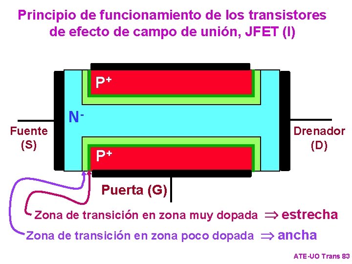 Principio de funcionamiento de los transistores de efecto de campo de unión, JFET (I)