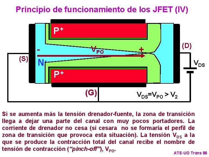 Principio de funcionamiento de los JFET (IV) P+ (S) N- VPO (D) + VDS