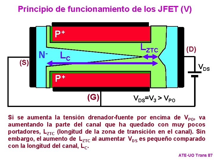 Principio de funcionamiento de los JFET (V) P+ (S) N- LZTC LC (D) VDS