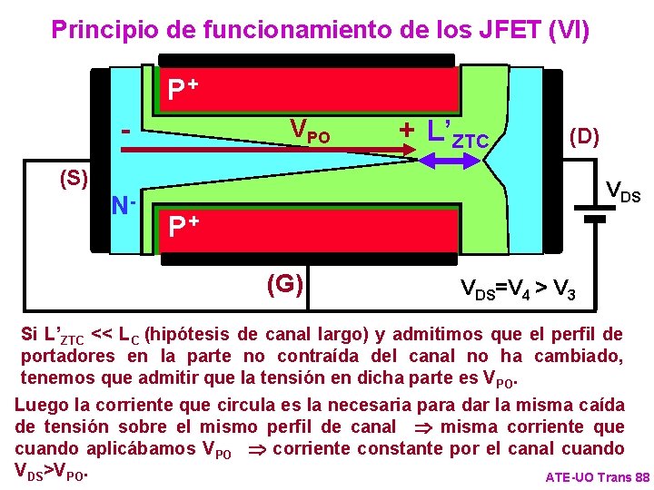 Principio de funcionamiento de los JFET (VI) P+ - VPO LZTC + L’ ZTC