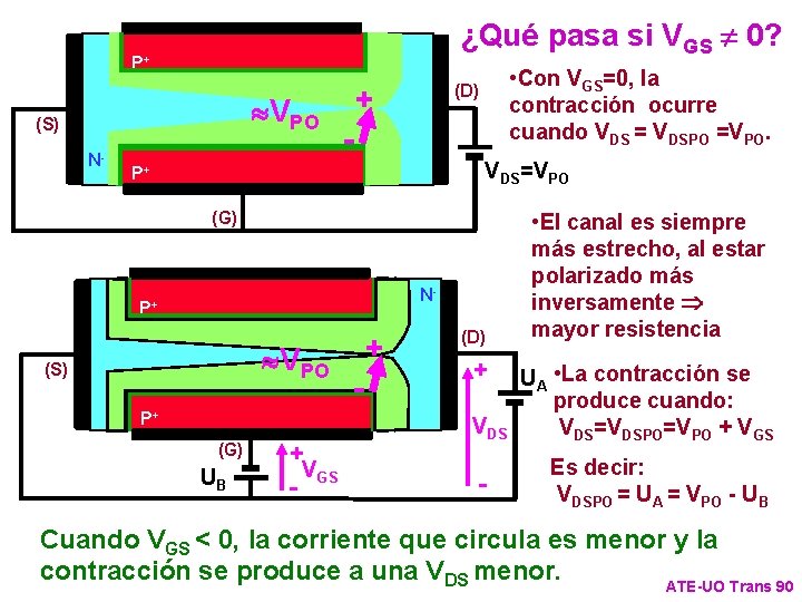 ¿Qué pasa si VGS ¹ 0? P+ » VPO (S) N- • Con VGS=0,