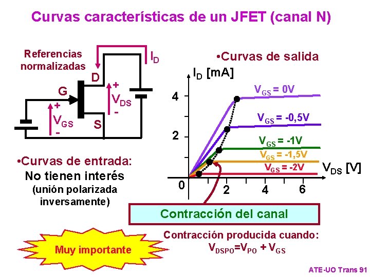 Curvas características de un JFET (canal N) Referencias normalizadas G + VGS - ID