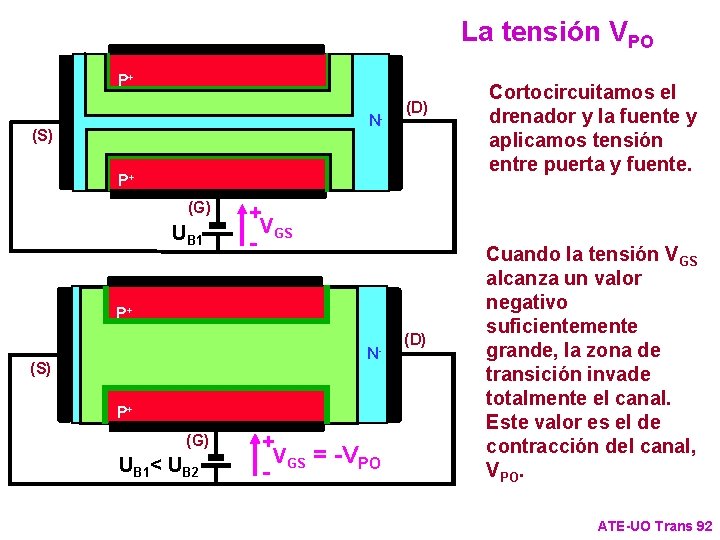La tensión VPO P+ N- (S) (D) P+ (G) UB 1 + VGS -