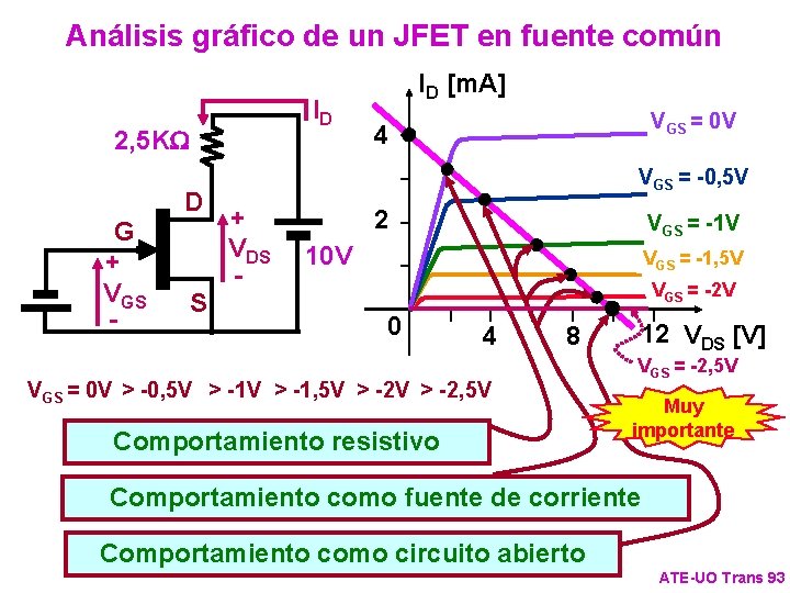 Análisis gráfico de un JFET en fuente común ID 2, 5 KW G +