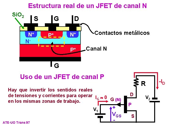 Estructura real de un JFET de canal N Si. O 2 S N+ N-