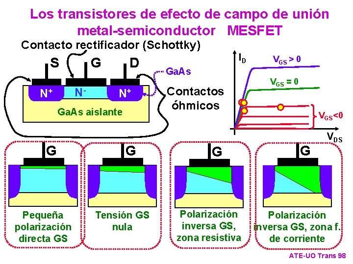 Los transistores de efecto de campo de unión metal-semiconductor MESFET Contacto rectificador (Schottky) S