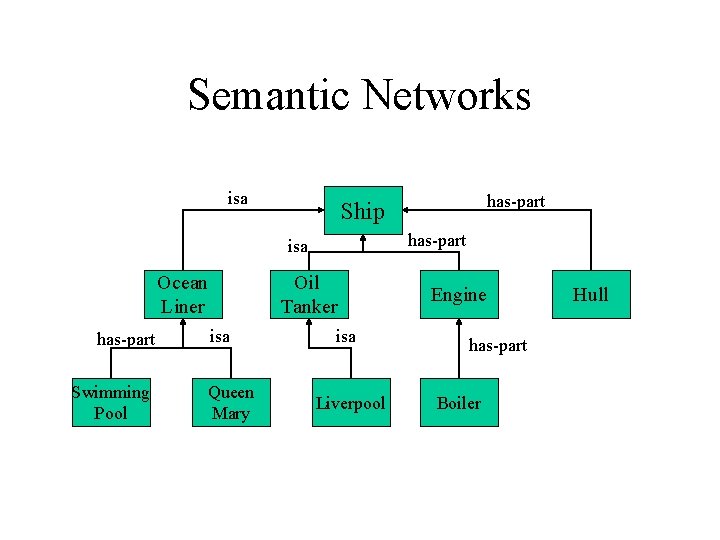 Semantic Networks isa has-part isa Ocean Liner has-part Swimming Pool Oil Tanker isa Queen