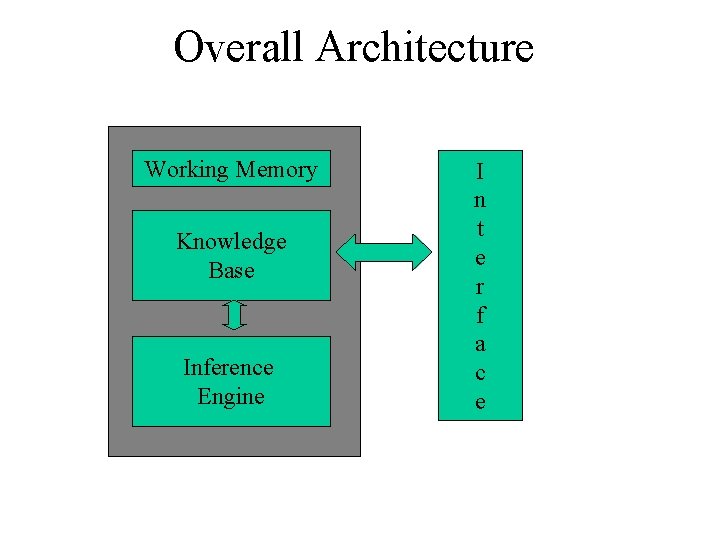 Overall Architecture Working Memory Knowledge Base Inference Engine I n t e r f