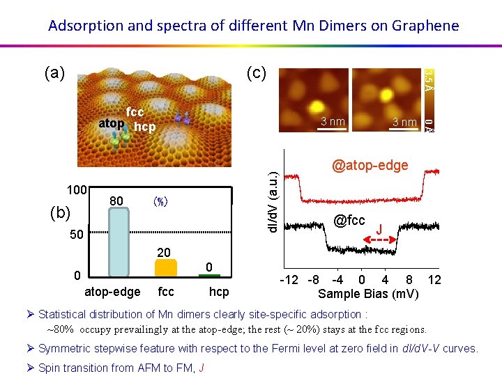 Adsorption and spectra of different Mn Dimers on Graphene (c) (b) 80 d. I/d.