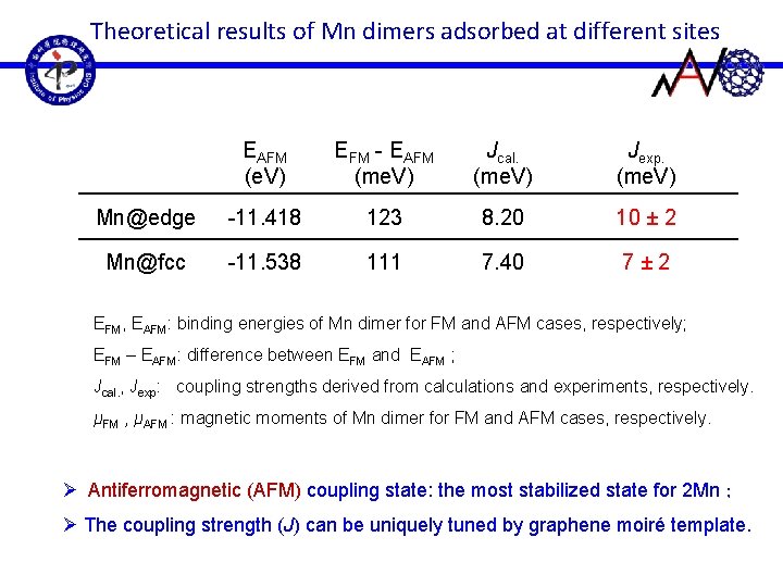 Theoretical results of Mn dimers adsorbed at different sites EAFM (e. V) EFM -