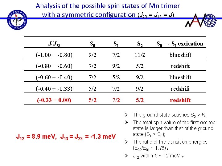 Analysis of the possible spin states of Mn trimer with a symmetric configuration (J