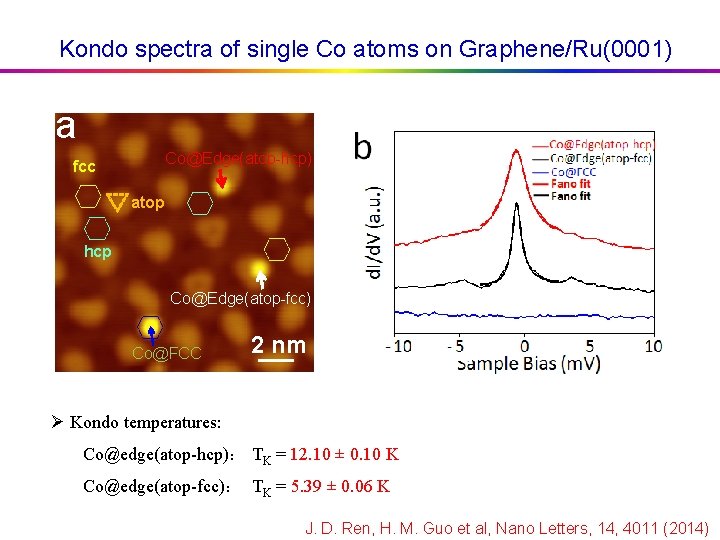 Kondo spectra of single Co atoms on Graphene/Ru(0001) a Co@Edge(atop-hcp) fcc atop hcp Co@Edge(atop-fcc)