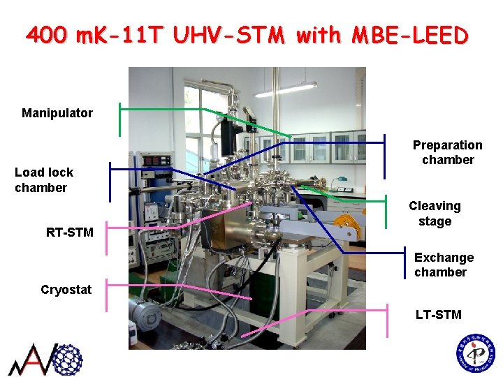 400 m. K-11 T UHV-STM with MBE-LEED Manipulator Load lock chamber RT-STM Preparation chamber