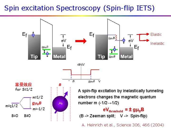 Spin excitation Spectroscopy (Spin-flip IETS) Elastic Inelastic A spin-flip excitation by inelastically tunneling electrons