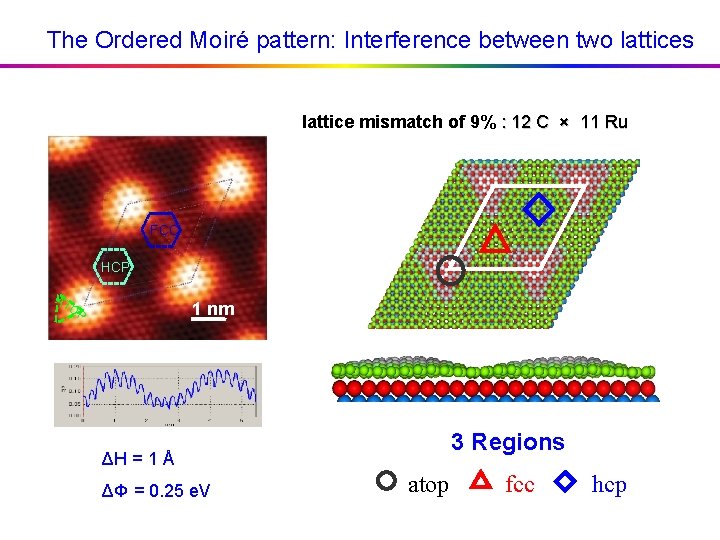 The Ordered Moiré pattern: Interference between two lattices lattice mismatch of 9% : 12