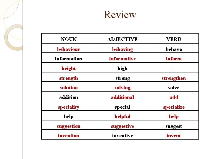 Review NOUN ADJECTIVE VERB behaviour behaving behave information informative inform height high - strength Review NOUN ADJECTIVE VERB behaviour behaving behave information informative inform height high - strength