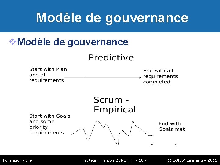 Modèle de gouvernance Formation Agile auteur: François BUREAU - 10 - © EGILIA Modèle de gouvernance Formation Agile auteur: François BUREAU - 10 - © EGILIA